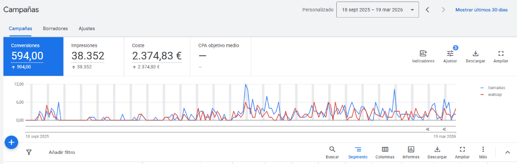 Caso de éxito Google Ads: Grupo Cardete