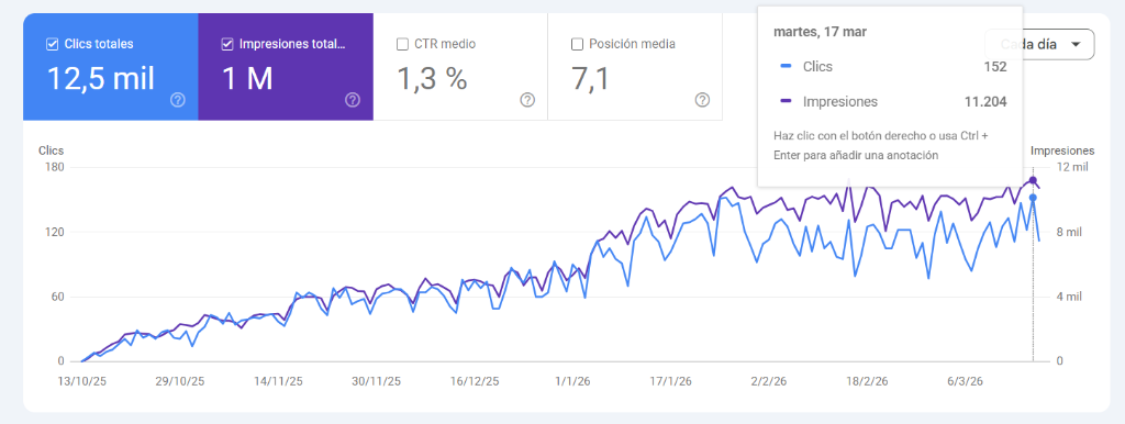 Caso de éxito SEO: Ibéricos Manuel Castro