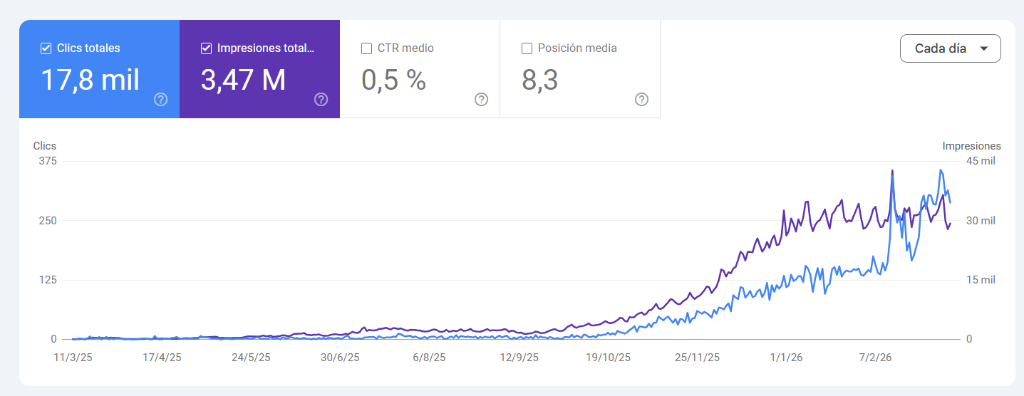 Caso de éxito SEO: Machines Shop Near Me