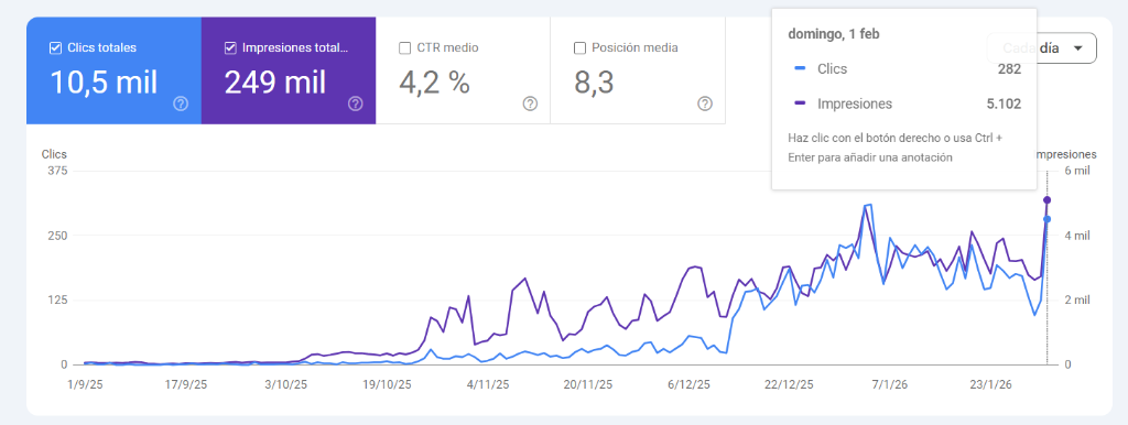 Caso de éxito SEO: cliente anónimo sector legal